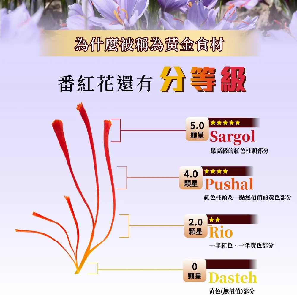 為什麼被稱為黃金食材番紅花還有 等級5. Sargol4.0最高級的紅色柱頭部分顆星 Pushal紅色柱頭及一點無價值的部分2.0顆星 紅色黃色部分0顆星 Dasten黃色(無價值部分