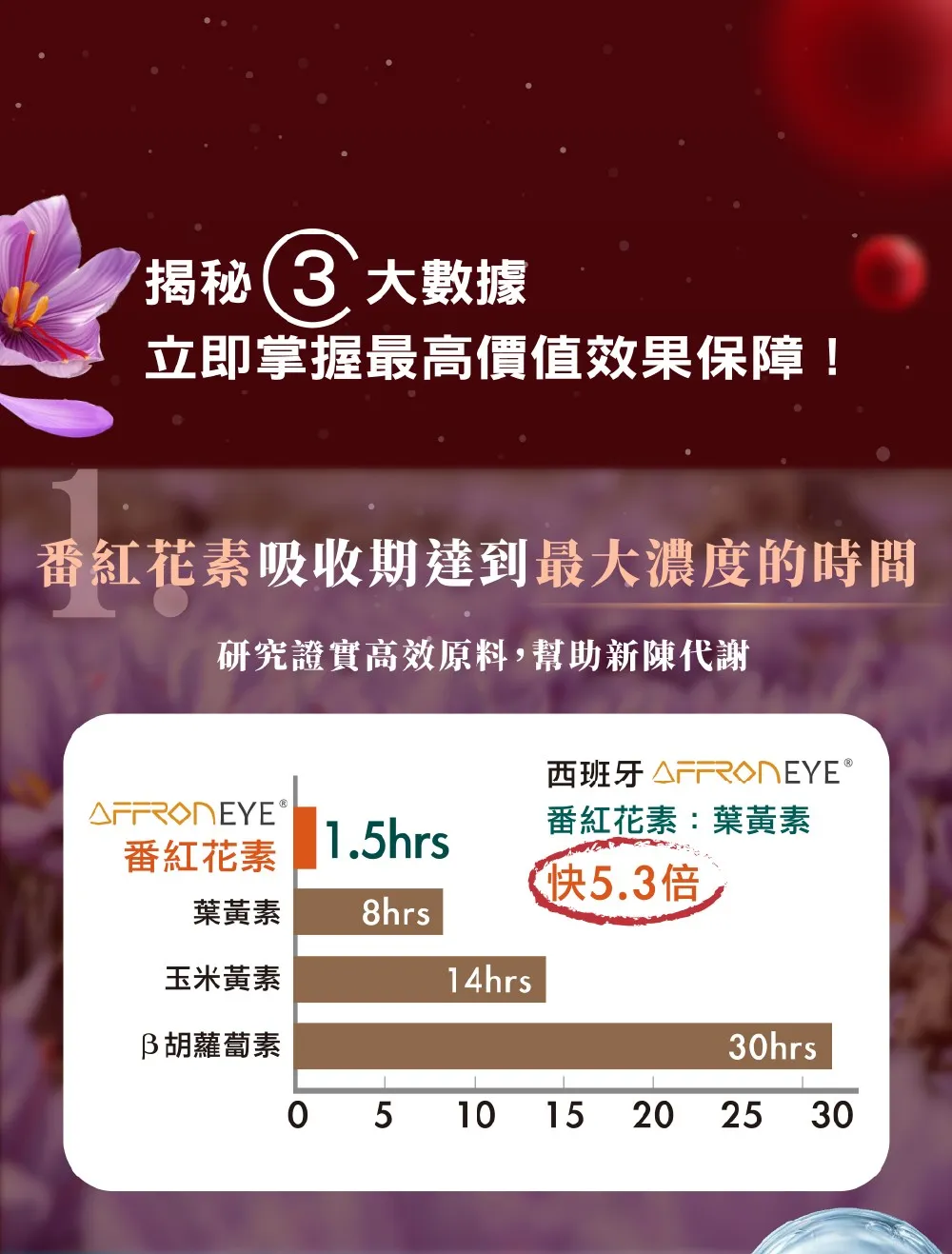 揭秘3大數據立即掌握最高價值效果保障!番紅花素吸收期達到最大濃度的時間研究證實高效原料,幫助新陳代謝西班牙 AFFRONEYE®番紅花素1.5hrs番紅花素:葉黃素快5.3倍葉黃素8hrs玉米黃素14hrs胡蘿蔔素30hrs0 510 15 2025 30