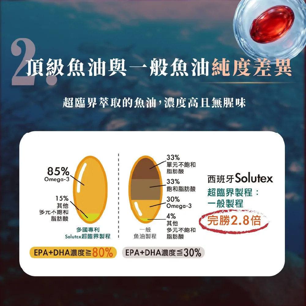 頂級魚油與一般魚油純度差異超臨界萃取的魚油,濃度高且無腥味85%Omega-315%其他多元不飽和33%單元不飽和脂肪酸33%飽和脂肪酸西班牙Solutex超臨界製程:30%Omega-3一般製程4%脂肪酸其他完勝2.8倍多國專利一般Solutex超臨界製程魚油製程多元不飽和脂肪酸EPA+DHA濃度≥80%EPA+DHA濃度≦30%