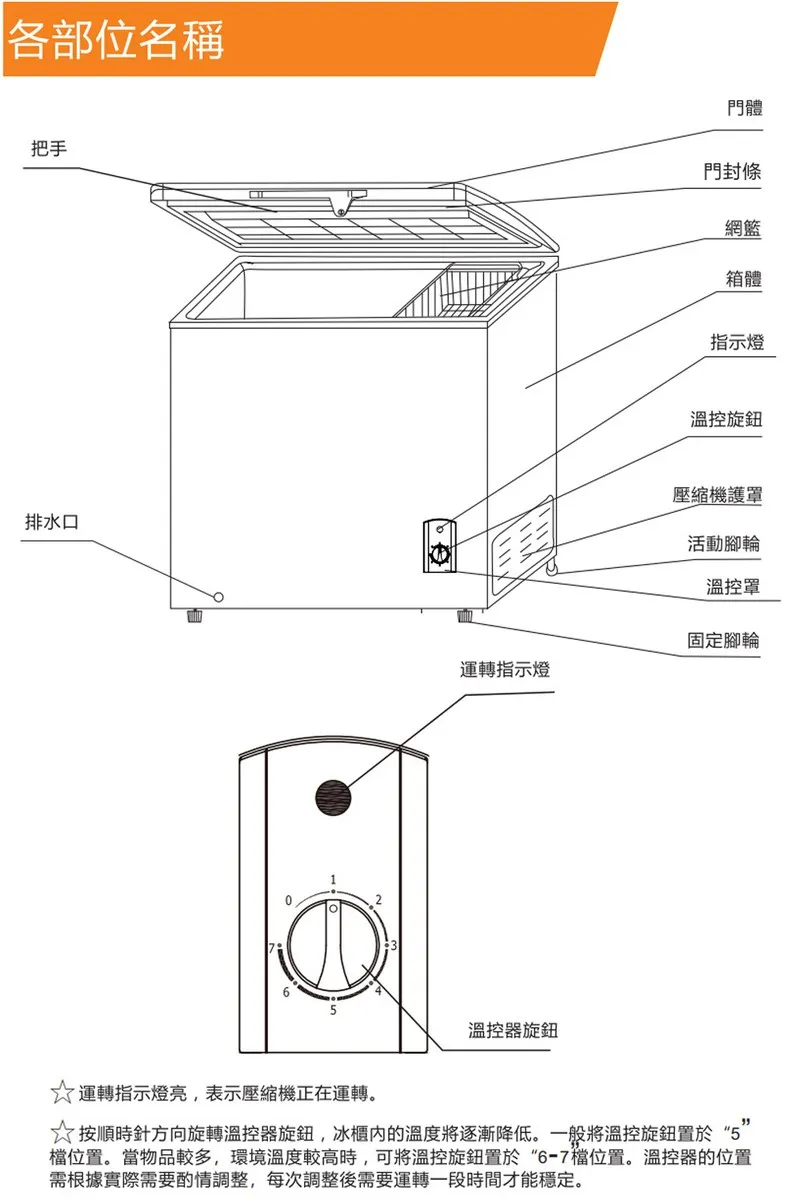 各部位名稱把手排水口門體門封條網籃箱體指示燈溫控旋鈕壓縮機護罩活動腳輪溫控罩固定腳輪運轉指示燈溫控器旋鈕☆運轉指示燈亮,表示壓縮機正在運轉。按順時針方向旋轉溫控器旋鈕,冰櫃的溫度將逐漸降低。一般將溫控旋鈕置於5位置。當物品較多,環境溫度較高時,可將溫控旋鈕置於6-7檔位置。溫控器的位置需根據實際需要酌情調整,每次調整後需要運轉一段時間才能穩定。