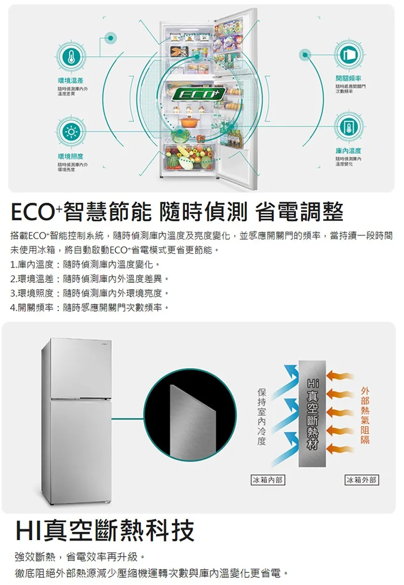 環境溫差溫環境照度環境亮度開關次数频率溫度溫度變化ECO智慧節能 隨時偵測 省電調整搭載ECO+智能控制系統,隨時偵測溫度及亮度變化,並感應開關門的頻率,當持續一段時間未使用冰箱,將自動啟動ECO 省電模式更省更節能。1.庫內溫度:隨時偵測庫內溫度變化。2.環境溫差:隨時偵測庫溫度差異。3.環境照度:隨時偵測庫內外環境亮度。4.開關頻率:隨時感應開關門次數頻率。度 冰箱內部| 冰箱外部HI真空斷熱科技強效斷熱,省電效率再升級。徹底阻絕外部熱源減少壓縮機運轉次數與庫內溫變化更省電。