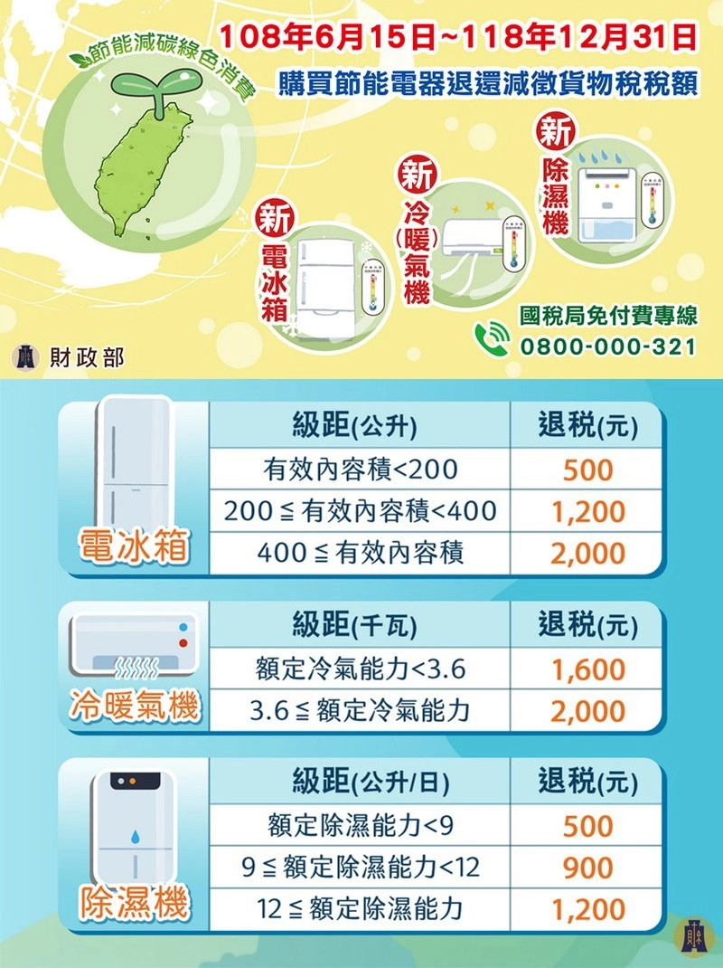 節能減碳綠色消費108年6月15日~118年12月31日購買節能電器退還減徵貨物稅稅額新 財政部新新國稅局免付費專線0800-000-321級距(公升)(元)有效內容積200500200 有效容積4001,200電冰箱400≦有效內容積2,000級距(千瓦)退税(元)額定冷氣能力3.61,600冷暖氣機3.6≦ 額定冷氣能力2,000級距(公升/日)額定除濕能力9(元)5009≦額定除濕能力12900除濕機12 ≦ 額定除濕能力1,200