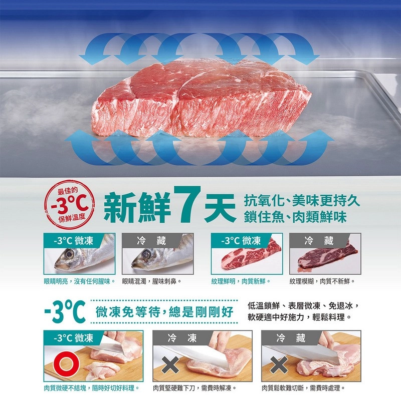 最佳的C 新鮮7天保鮮溫度抗氧化、美味更持久鎖住魚、肉類鮮味-3 微凍冷藏-3 微凍冷藏眼睛明亮,沒有任何腥味。眼睛混濁,腥味刺鼻。紋理鮮明,肉質新鮮。紋理模糊,肉質不新鮮。 微凍等待,總是剛剛好低溫鎖鮮、表層微凍、免退冰,軟硬適中好施力,輕鬆料理。-3 微凍冷凍肉質微硬不結塊,隨時好切好料理。 肉質堅硬難下刀,需費時解凍。冷藏肉質鬆軟難切斷,需費時處理。