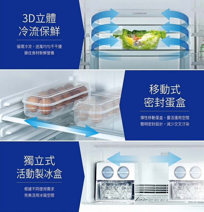 3D立體冷流保鮮循環冷流,送風均勻不干擾鎖住食材新鮮營養獨立式活動製冰盒根據不同使用需求完美活用冰箱空間移動式密封蛋盒彈性移動蛋盒,靈活運用空間聰明密封設計,減少交叉汙染