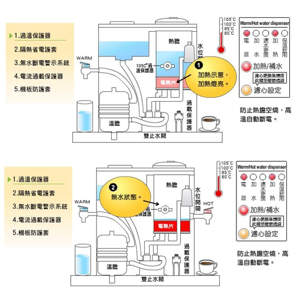 100 Hot water dispenserWARM3.無斷電警示系統 保護4.電流5.機板防護套示意,電片熱燈亮。1.過溫保護器2.隔熱省電護套1.過溫保護器溫雙止器 熱 水 加熱/補水心設定防止熱空燒,高溫自動斷電。105 100 Warm Hot water dispenser85C80°CHOT過載保護器熱22.隔熱省電護套無水狀態。WARM3.無水斷電警示系統4. 電流過載保護器電熱片5.機板防護套溫雙止水加水加源水加熱/補水心更换後設定防止熱膽空燒,高溫自動斷電。
