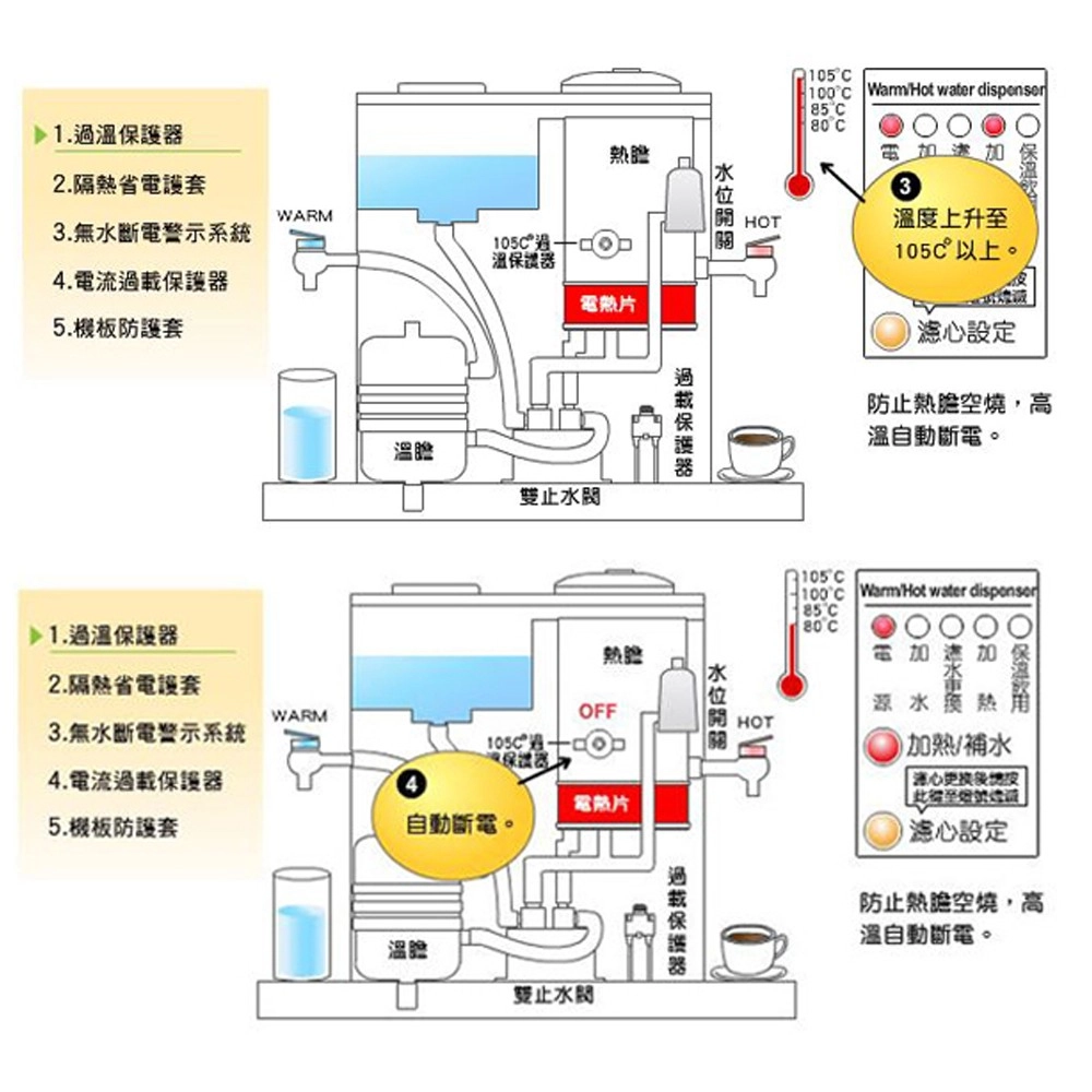 1.2.隔省電WARM3.無斷電警示系統4. 電流5.機板防套1.保護器2.隔省電護套WARM3.無水斷電警示系統4. 電流過保護器5.機板防護套過溫保護器電熱片溫105 WarmHot water dispenser85 HOT溫度上升至過載保護器熱OFF電熱片自動斷電。溫雙止水HOT過載器105C以上。心設定防止熱膽空燒,高溫自動斷電。105C 100C Warm Hot water dispenser85C80°C80水加熱/補水 護心溫心設定防止熱空燒,高溫自動斷電。