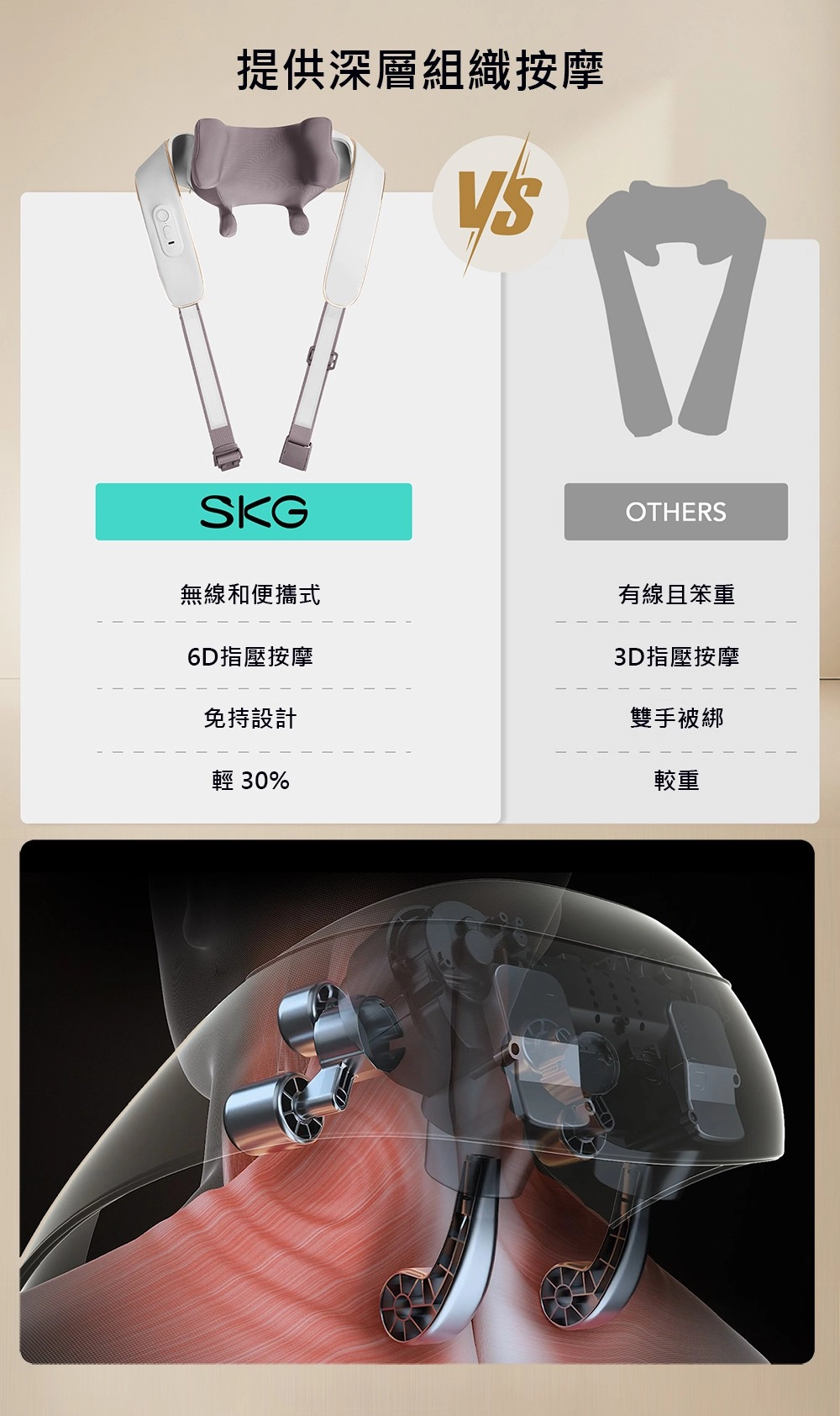 提供深層組織按摩SKG無線和便攜式6D指壓按摩免持設計輕 30%OTHERS有線且笨重3D指壓按摩雙手被綁較重