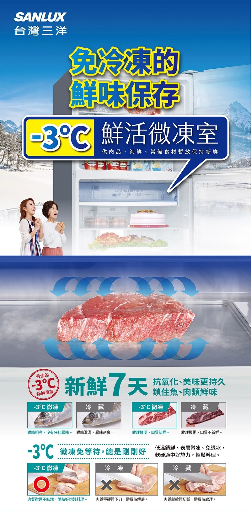 SANLUX台灣三洋免冷凍的鮮味保存 鮮活微凍室供肉品、海鮮、常備食材暫放保持新鮮LUXURIOUS  最佳的新鮮7天保鮮溫度-3 微凍冷藏抗氧化、美味更持久鎖住魚、肉類鮮味冷藏-3℃ 微凍眼睛明亮,沒有任何腥味。 眼睛混濁,腥味刺鼻。紋理鮮明,肉質新鮮。 紋理模糊,肉質不新鮮。 微凍免等待,總是剛剛好低溫鎖鮮、表層微凍、免退冰,軟硬適中好施力,輕鬆料理。-3℃ 微凍冷凍冷藏肉質微硬不結塊,好切好料理。 肉質堅硬難下刀,需費時解凍。肉質鬆軟難切斷,需費時處理。