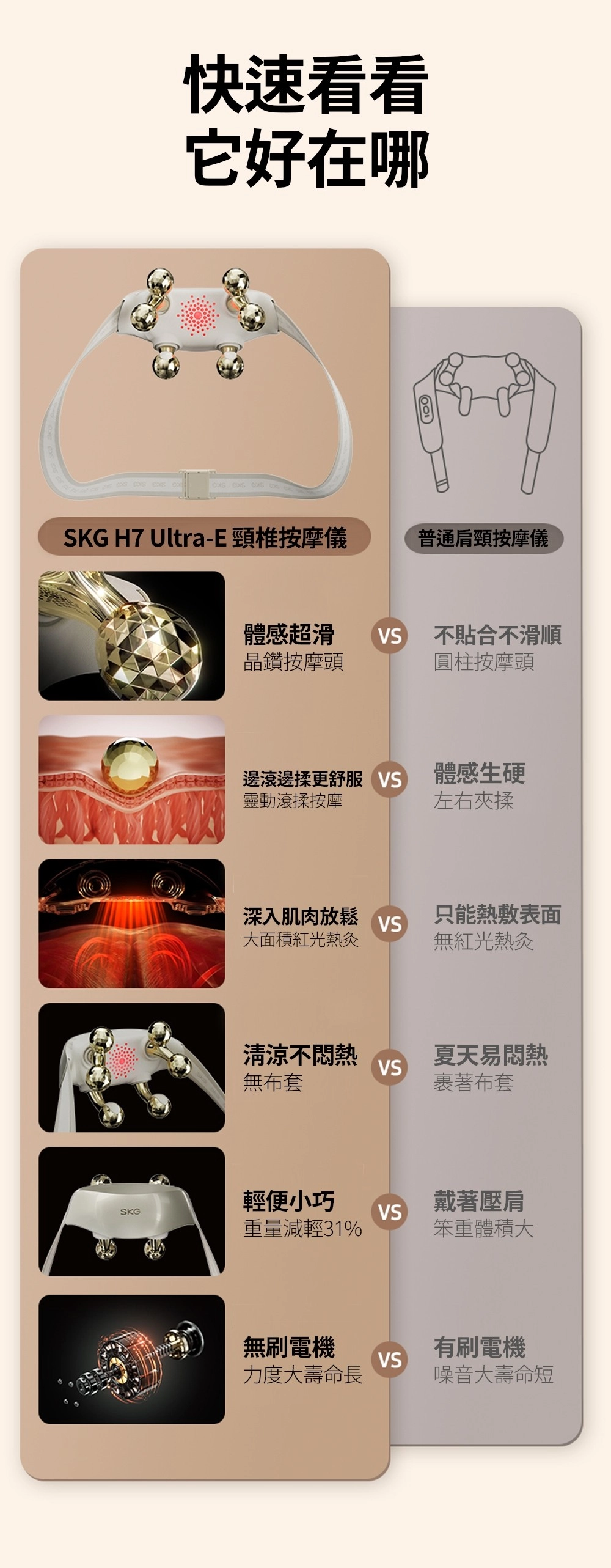 快速看看它好在哪SKG H7 Ultra-E頸椎按摩儀普通肩頸按摩儀體感超滑晶鑽按摩頭不貼合不滑順圓柱按摩頭邊滾邊更舒服 VS體感生硬靈動滾揉按摩左右夾揉深入肌肉放鬆大面積紅光熱灸只能熱敷表面VS無紅光熱灸清涼不悶熱夏天易悶熱VS無布套布套輕便小巧戴著壓肩SKGVS重量減輕31%笨重體積大無刷電機有刷電機VS力度大壽命長噪音大壽命短