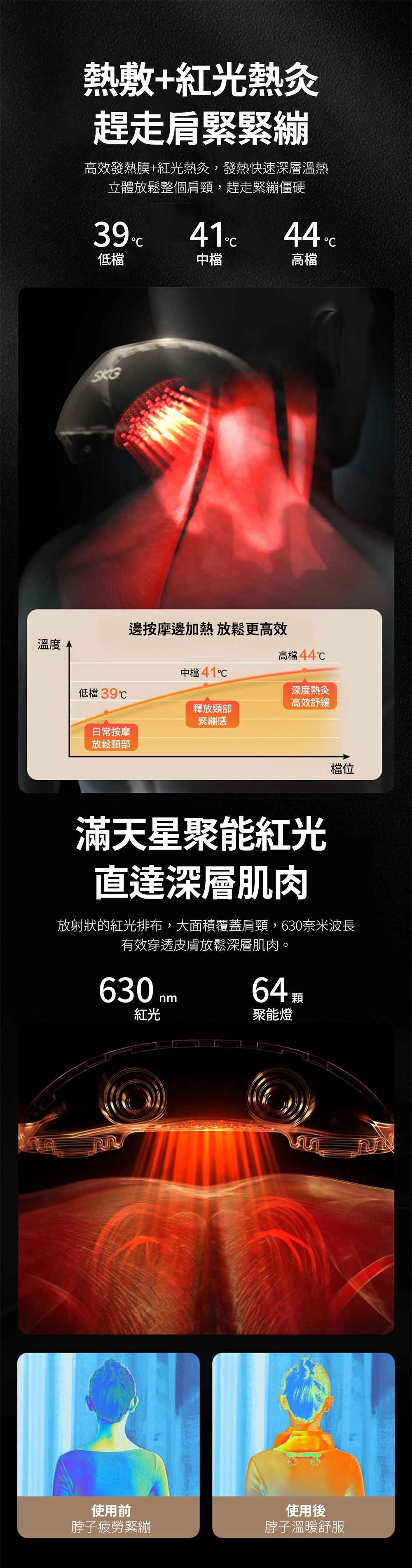 熱敷+紅光熱灸趕走肩緊緊繃高效發熱膜+紅光熱灸,發熱快速深層溫熱立體放鬆整個肩頸,趕走緊繃僵硬394144 低檔中檔高檔SKG邊按摩邊加熱 放鬆更高效溫度高檔44℃中檔 41℃低檔 39℃深度熱灸高效舒緩釋放頸部緊繃感日常按摩放鬆頸部檔位滿天星聚能紅光直達深層肌肉放射狀的紅光排布,大面積覆蓋肩頸,630奈米波長有效穿透皮膚放鬆深層肌肉。630 nm64顆紅光聚能燈使用前脖子疲勞緊繃使用後脖子溫暖舒服