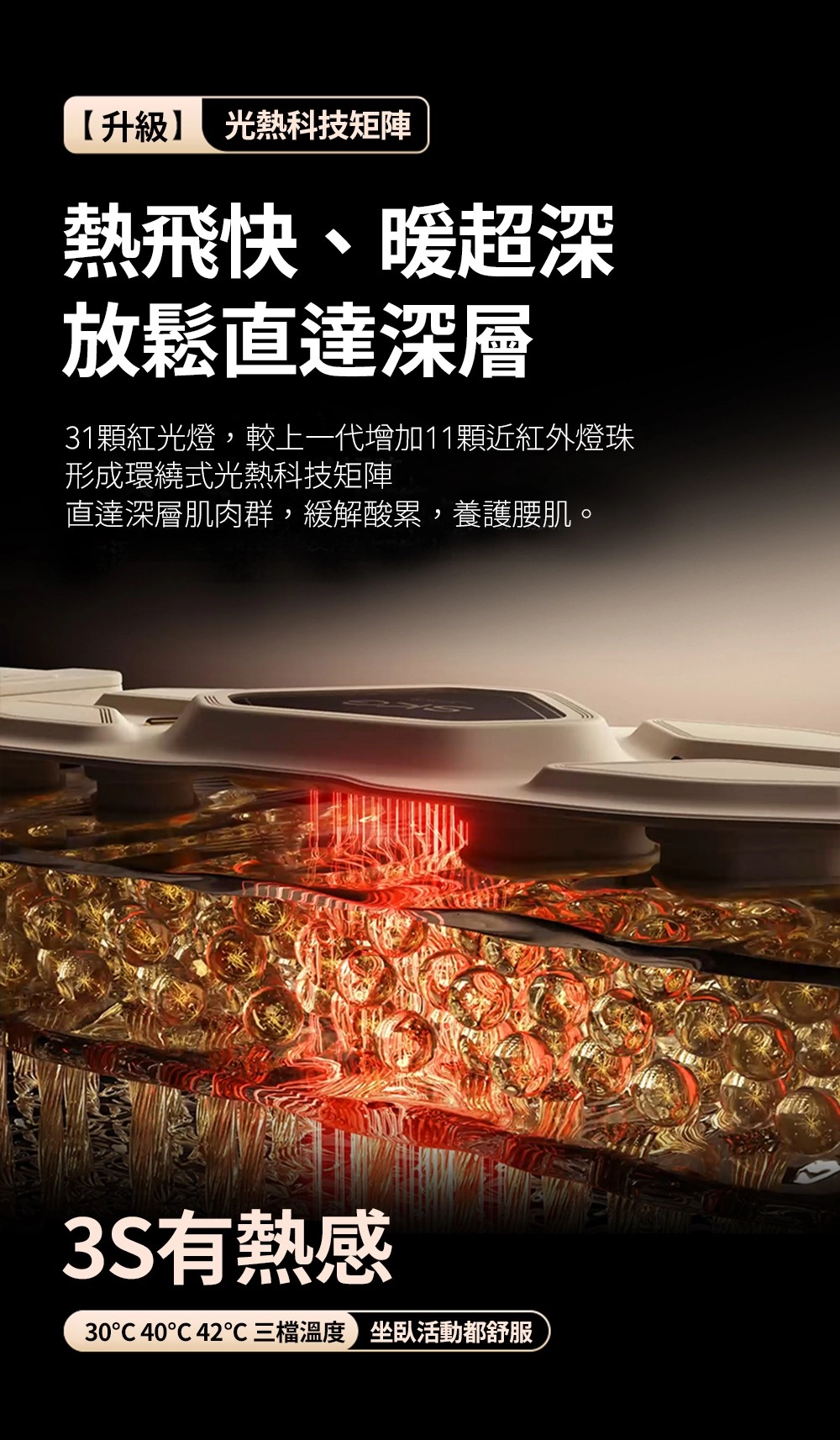 【升級光科技矩陣熱飛快、暖超深放鬆直達深層31顆紅光燈,較上一代增加11顆近紅外燈珠形成環繞式光熱科技矩陣直達深層肌肉群,緩解酸累,養護腰肌。3S有熱感30 40 42℃三檔溫度 活動都舒服