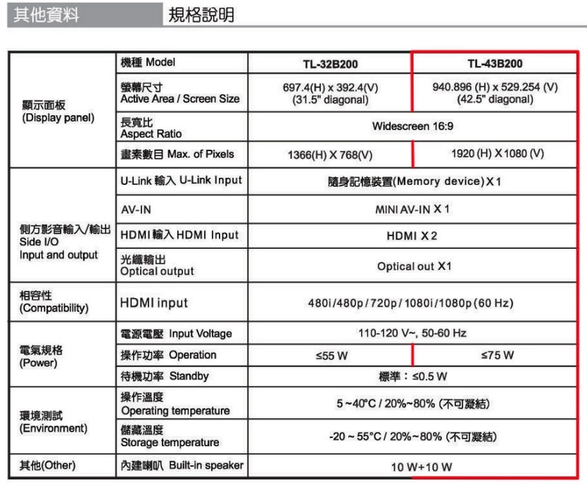 其他資料規格說明機種 ModelL-32B200尺寸ctive AreaScreen Size顯示面板6974H  392.4V(31.5 diagonal)TL-43B200940.896 (H)  529.254 (V)(42.5 diagonal)(Display panel)長寬比idescreen 169Aspect RatioMax. of Pixels1366(H) X 768(V)1920 (H) X 1080 (V)U-Link U-Link nput(Memory device) X1AV-INMINI AV-IN X1側方影音輸入/輸出HDMI HDMI InputSide I/Input and output光纖輸出相容性(Compatibility)Optical outputHDMI inputHDMI X2Optical out X1480i/480p/720p/1080i/1080p (60 Hz)110-120 V 50-60 Hz 電源電壓 Input Voltage電氣規格(Power)(Environment)| 操作功率 Operation待機功率 Standby操作溫度環境測試Operating temperature儲藏溫度Storage temperature55 W W:  W其他(Other)A Built-in speakerC/20%% ()C/20%% (T)10 W+10 W