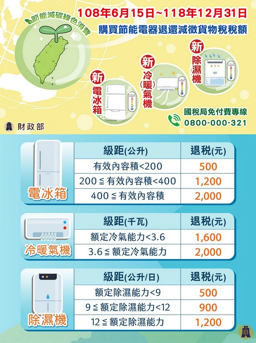 節能碳綠色消費108年6月15日~118年12月31日購買節能電器退還減徵貨物稅稅額 財政部新新國稅局免付費專線0800-000-321級距(公升)退税(元)有效內容積200500200≦有效內容積4001,200電冰箱400 ≦有效內容積2,000級距(千瓦)(元)額定冷氣能力3.61,600冷暖氣機3.6≦額定冷氣能力2,000級距(公升/日)額定除濕能力9退稅(元)5009≦額定除濕能力12900除濕機 12≦ 額定除濕能力1,200