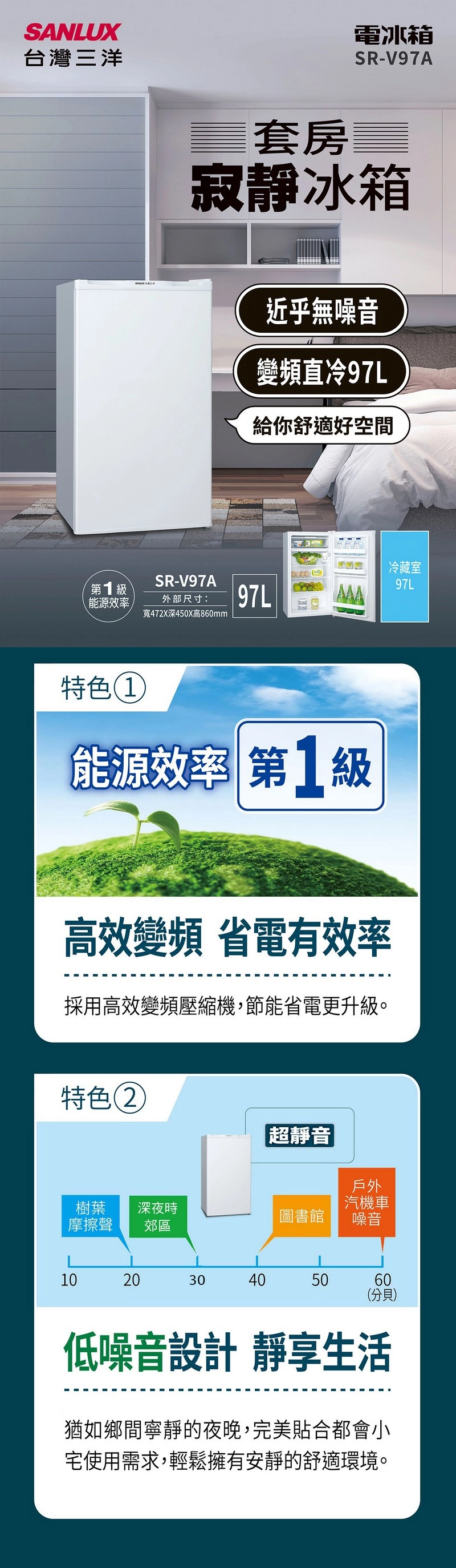 SANLUX台灣三洋套房電冰箱SR-V97A寂靜冰箱近乎無噪音變頻冷97L給你舒適好空間冷藏室SR-V97A97L第1 能源效率外部尺寸:97L寬472X深450X高860mm特色1能源效率 第1 高效變頻 省電有效率採用高效變頻壓縮機,節能省電更升級。特色2超靜音|樹葉 深夜時摩擦聲戶外汽機車圖書館郊區噪音102030405060(分貝)低噪音設計 靜享生活猶如鄉間寧靜的夜晚,完美貼合都會小宅使用需求,輕鬆擁有安靜的舒適環境。