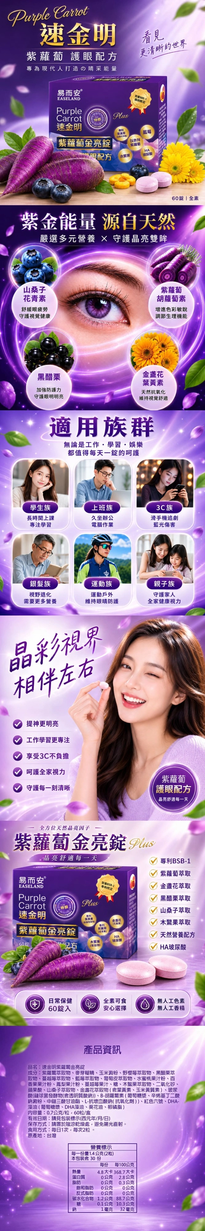Purple Carrot速明紫 護配方專為現代人打造の晴采能量看見更清晰的世界易而安EASELANDPurple-1Carrot速金明紫蘿蔔金亮葉黃金以色列紫蘿蔔藍莓眼配方HA玻尿酸紫金能量 源自天然嚴選多元營養  守護晶亮雙眸60 全素山桑子舒緩眼疲勞守護視覺健康紫蘿蔔胡蘿蔔素增進色彩敏銳調節生理機能黑醋栗加強防護力守明明亮葉黃素天然抗氧化維持視覺舒適適用族群無論是工作學習娛樂都值得每天一的呵護學生族上班族3C族長時間上課久坐辦公滑手機追劇專注學習電腦作業藍光傷害銀髮族運動族親子族視野退化運動戶外守護家人需要更多營養維持防護全家健康視力晶彩視界相伴左右提神更明亮工作學習更專注享受3C不負擔呵護全家視力紫蘿蔔守護每一刻清晰配方晶亮舒適每一天全方位天然晶亮因子紫蘿蔔金亮錠 Plus晶亮舒適每一天易而安EASELANDPurpleCarrot速金明特醇紫蘿蔔金亮錠60錠Plus-1專利BSB-1紫蘿蔔萃取萃取黑醋栗萃取山桑子萃取專利核定專利「金盏花花青素HA木玻尿酸(萃取物)木果萃取天然營養配方HA玻尿酸日常保健全素可食無人工色素60錠入安心選擇無人工香精品名:速金明紫蘿蔔金亮錠產品資訊成分:紫蘿蔔萃取物、麥芽糊精、玉米澱粉、野櫻莓萃取物、黑醋栗萃取物、蔓越莓萃取物、藍莓萃取物、葡萄皮萃取物、水蜜桃果汁粉、百香果果汁粉、鳳梨果汁粉、蔓越莓果汁、糖、木果萃取物、二氧化矽、蘋果酸、山桑子萃取物、金盞花萃取物(葉黃素、玉米黃質素)、玻尿酸(鏈球菌發酵物(含透明質酸鈉))、B-胡蘿蔔素(葡萄糖漿、辛烯基丁二酸鈉澱粉、中鏈三酸甘油酯、L-抗壞血酸鈉(抗氧化劑))、紅色六號、DHA-藻油(葡萄糖漿、DHA藻油、葵花油、卵磷脂)內容量:0.7公克/粒,60粒/盒有效日期:請見包裝標示(西元年/月/日)保存方式:請置於陰涼乾燥處,避免陽光直射。食用方式:每日1次,每次2粒。原產地:台灣營養標示每一份量1.4公克(2粒)本包裝含 30份每份 每100公克熱量4.8大卡368.7大卡蛋白質公克 2.8公克脂肪0公克0.3公克飽和脂肪公克0公克反式脂肪0公克0公克碳水化合物 1.2公克 88.7公克鈉0.1公克 10.3公克1毫克 32毫克