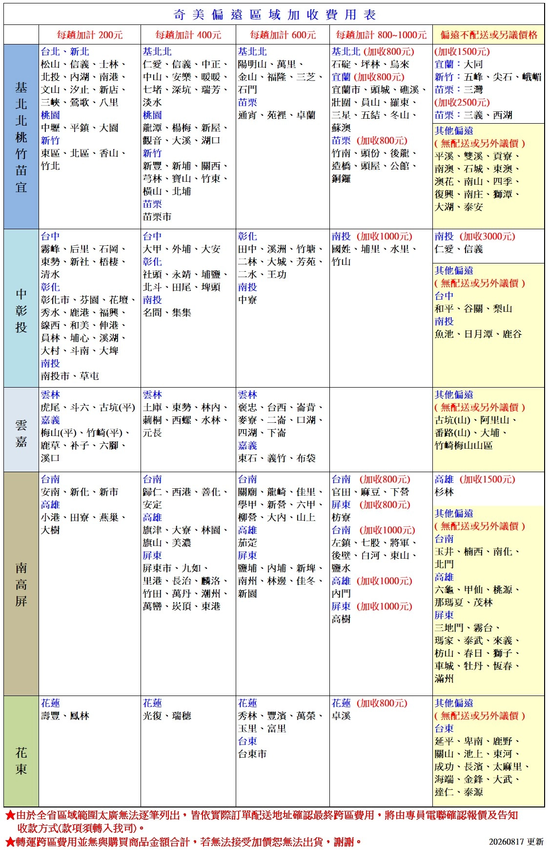 奇美偏遠區域加收費用表每趟加計200元新每趟加計400元北北每趟加計600元北北基北北松山信義士林 北投港、文山、汐止、新店、北 三峽、鶯歌、八里桃園仁愛、信義、中正、中山、、暖暖、 七堵、深坑、瑞芳、淡水桃園苗栗通宵、苑裡、卓蘭中壢、平鎮、大園桃 新竹區、北區、香山、竹北 龍潭、楊梅、新屋、 觀音、大溪、湖口新竹每趟加計 800~1000元 基北北(加收800元)陽明山、萬里、 石碇、坪林、烏來金山、福隆、三芝、 宜蘭(加收800元)石門宜蘭市、頭城、礁溪、圍、山、羅、三星、五結、冬山、蘇澳偏遠不配送或另議價格(加收1500元)宜蘭:大同 新竹:五峰、尖石、峨嵋苗栗:三灣新豐、新埔、關西、 芎林、寶山、竹東、横山、北埔苗栗苗栗市台中台中霧峰、后里、石岡、 東勢、新、梧棲、大甲、外埔、大安彰化清水彰化彰化市、芬園、壇、秀水、鹿港、福興、 社頭、永靖、埔鹽、北斗、田尾、埤頭南投 彰化 田中、溪洲、竹塘、二林、大城、芳苑、二水、王功 南投 南投 (加收1000元)國姓、埔里、水里、竹山 中寮、集集投線西、和美、伸港、苗栗(加收800元) 竹南、頭份、後龍、造橋、頭屋、公館、銅鑼(加收2500元)苗栗:三義、西湖 偏遠(無配送或另外議價)平溪、雙溪、貢寮、 南澳、石城、東澳、澳花、南山、季、復興、南庄、獅潭、大湖、泰安 南投(加收3000元)仁愛、信義 偏遠(無配送或另外議價)台中和平、谷關、梨山南投魚池、日月潭、鹿谷 員林、埔心、溪湖、大村、斗南、大埤 南投南投市、草屯林雲林雲林雲梅山(平)、竹崎(平)、 嘉 鹿草、补子、六腳、虎尾、斗六、古坑(平) 土庫、東勢、林、嘉義 桐、西螺、水林、褒忠、台西、崙背、麥寮、二崙、口湖、 四湖、下崙嘉義溪口 東石、義竹、布袋 (加收800元) 安南、新化、新市雄 安定、田寮、燕巢、高雄 歸仁、西港、善化、 關廟、龍崎、佳里、學甲、新營、六甲、 柳營、大、山上大樹旗津、大寮、林園、 高雄 旗山、美濃 東茄萣屏東屏東市、九如、 、長治、麟洛、竹田、萬丹、潮州、萬巒、、東港鹽埔、內埔、新埤、南州、林邊、佳冬、新園高雄(加收1000元) 內門南 高 屏花東官田、麻豆、下營屏東 (加收800元)枋寮 台南 (加收1000元) 鎮、七股、將軍、 、白河、東山、鹽水屏東(加收1000元)高樹花蓮花蓮花蓮壽豐、鳳林光復、瑞穗花蓮(加收800元)秀林、豐濱、萬榮、 卓溪玉里、富里台東台東市 其他偏遠(無配送或另外議價)古坑(山)、阿里山、路(山)、大埔、竹崎梅山山區高雄(加收1500元) 杉林其他偏遠(無配送或另外議價)|台南玉井、楠西、南化、|北門高雄六龜、甲仙、桃源、那瑪夏、茂林|屏東三地門、霧台、瑪家、泰武、來義、| 枋山、春日、獅子、車城、牡丹、恆春、|滿州| 其他偏遠(無配送或另外議價)| 台東延平、卑南、鹿野、關山、池上、東河、成功、長濱、太麻里、| 、金鋒、大武、| 達仁、泰源★由於全省區域範圍太廣無法逐筆列出皆依實際訂單配送地址確認最終跨區費用將由專員電聯確認報價及告知收款方式(款項須轉入我司)。★轉運跨區費用並無與購買商品金額合計,若無法接受加價恕無法出貨,謝謝。20260817更新