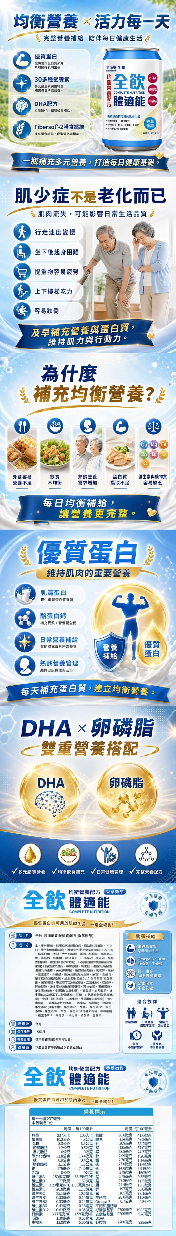 活力每完整養補給 陪伴每日康生活 優質蛋白提供優質蛋白質來源幫助持肌肉生長0元維生素與礦物質,補充每日所需營養。 配方添加DH,聰明營養補給。Fibersol2膳食纖維補充膳食纖維,促進消化道機能。易而安生醫全飲 COMPLETE NUTRITION體適能優質蛋白質可用於肌肉生長均衡營養,DHA多種營養素DHA卵脂牛磺酸香草微甜237毫升/237一瓶補充多元營養,打造每日健康基礎。肌少症不是老化而已肌肉流失,可能影響日常生活品質。 行走速度變慢坐下後起身困提重物容易疲勞上下樓梯吃力容易跌倒及早補充營養與蛋白質,維持肌力與行動力。為什麼補充均衡營養?6C Mg FeZn  D外食容易營養不足飲食熟營養蛋白質維生素與礦物質不均衡需求增加攝取不足容易缺乏每日均衡補給,讓營養更完整。優質蛋白 維持肌肉的重要營養乳清蛋白提供優質蛋白質來源酪蛋白鈣補充鈣質,營養更全面日常營養補給幫助補充每日所需營養營養優質補給蛋白熟營養管理維持健康體能與活力每天補充蛋白質,建立均衡營養。DHA卵磷脂雙重營養搭配DHA卵磷脂多元脂質營養 均衡飲食補充  日常健康管理完整營養配方全飲 體適能品名成分 原產地保存期限 有效日期均衡營養配方 香草微甜多元營健面守COMPLETE NUTRITION優質蛋白質可用於肌肉生長,一罐全喝到!全飲-體適能均衡營養配方(香草微甜水麥芽糊精酪蛋白鈣(酪蛋白鈣脂肪酸甘油酯芥花油麥芽糖(甜味劑)、難消化性麥芽糊精(FIBERSOL-2)、酪蛋白、香料、大豆卵磷脂、酒石酸、磷酸二鉀、酸鈣、氯化鈉、DHA藻油DHA藻油、葵花油、迷迭香抽出物、維生素E(抗氧化劑)、L-抗壞血酸棕櫚酸酯(抗氧化劑) 脂肪酸甘油酯、檸檬酸鈉、氧化鎂、濃縮乳清蛋白(濃縮乳清蛋白、葵花卵磷脂)、脂肪酸蔗糖酯、氧化鉀、肌醇、維生素C、牛磺酸、鹿角菜(鹿角菜膠、蔗糖)、酵母、單水硫酸亞(乾燥)、維生素E(乙酸DL-A-醇酯(維生素E)、葡萄糖漿、辛烯基丁二酸鈉澱粉、二氧化矽)、硫酸鋅、生素A粉末(葡萄糖漿、阿拉伯膠、玉米澱粉、、維生素A粉末、生育醇(抗氧化劑))、硫酸、本多酸鈣、維生素D3(辛烯基丁二酸鈉澱粉、蔗糖、L-抗壞血酸鈉(抗氧化劑)、中鏈三酸甘油酯、二氧化矽、生育醇(抗氧化劑)、維生素D3)、三(麥芽糊精、三氧化、檸檬酸)、硫酸、維生素K1(阿拉伯膠、維生素K1、蔗糖)、維生素B1、維生素B6、維生素B2、葉酸、維生素B12(麥芽糊精、檸檬酸鈉、維生素B12、檸檬酸)、碘化鉀、酸鈉、生物素。台灣15個月標示於罐底(西元年/月/日)3 過敏源 本產品含有牛奶製品以及黃豆製品營養補給優質蛋白質「幫助肌肉生長Omeg-3、DHA卵磷脂、牛磺酸鈣、鐵等30多種營養素奶素可食不含乳糖適合族群需補充熟齡族群 日常營養攝取不足蛋白質者飲食需補充不规律族群均衡營養者均衡營養配方 香草微甜全飲 體適能COMPLETE NUTRITION優質蛋白質可用於肌肉生長,一罐全喝到!多營養標示每一份量237毫升本包裝含1份每份 每100毫升每份 每100毫升熱量237大卡1葉酸00大卡98.6微克41.6微克蛋白質10.2公克4.3公克素114毫克48.2毫克脂肪8.3公克飽和脂肪1.2公克反式脂肪公克碳水化合物31.8公克糖膳食纖維1.3公克 碳鈉乳糖0公克 銅0.9公克3.1公克175毫克0公克3.5公克鈣0.5公克 磷0公克鎂13.4公克鋅0.4公克 鐵74.0毫克 硒58.5毫克 24.7毫克2.99毫克 1.26毫克2.70毫克 1.14毫克209毫克88.2毫克135毫克57.0毫克27.0微克14.0微克11.4微克5.91微克379微克160微克維生素A150微克RE63.3微克RE0.78毫克 0.33毫克維生素D3.77微克1.59微克鉻27.3微克11.5微克維生素E3.20毫克a-TE1.35毫克a-TE 24.4微克10.3微克維生素K26.8微克11.3微克鉀197毫克83.0毫克維生素C0.33毫克0.83微克泛酸生物素13.0微克維生素B1维生素B2维生素B6維生素B12菸鹼素25.1毫克 10.6毫克 氯0.14毫克 牛磺酸 28.0毫克0.33毫克 0.14毫克 Omega-30.43毫克0.18毫克 不飽和脂肪酸0.35微克 必需胺基酸 4700毫克3.77毫克NE 1.59毫1.30毫克5.50微克 胺酸185毫克78.1毫克11.8毫克0.7公克0.3公克1983毫克支鏈胺基酸 2200毫克克NE928毫克0.55毫克 BCAA2200毫克 928毫克
