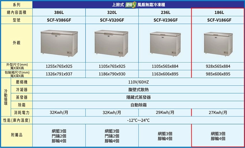 系列上掀式  風扇無霜凍櫃總內容面積386L320L型號SF-V386GFSCF-V320GF外觀外型尺寸(mm)寬X深X高1255x765x9251105x765x925包装箱尺寸(mm)寬X深X高1326x791x9371186x790x930壓縮機110V/60HZ236L186LSCF-V236GFSCF-V186GF1105x565x884928x565x8841163x606x895985x606x895冷冷凝器腹壁式散熱蒸發器隱藏式蒸發器除霜自動除霜消耗電力32Kwh/月32Kwh/月29Kwh/月27Kwh/月性能(庫內溫度)-12CC3個網籃3個網籃3個網籃3個附屬品門2個門2個腳輪4個腳輪4個腳輪4個腳輪4個