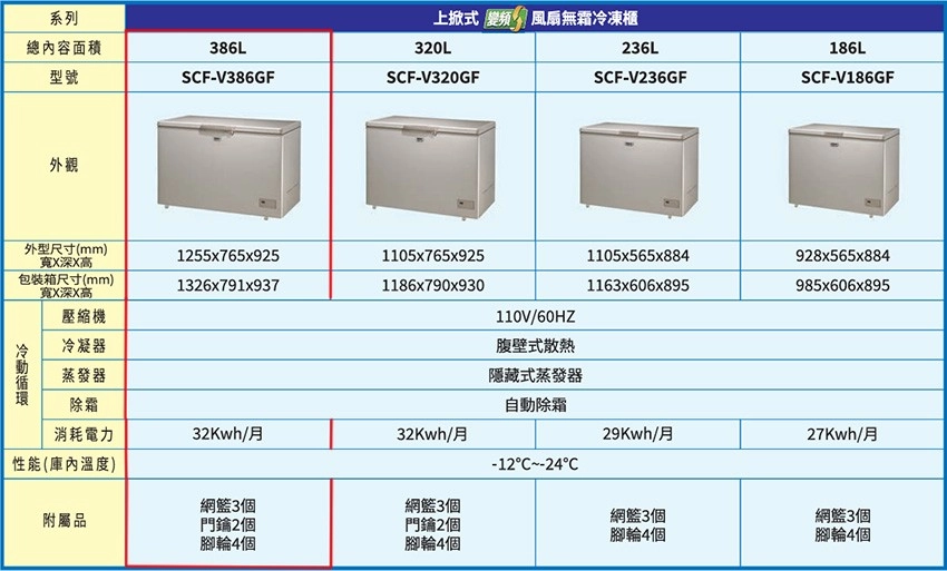 系列上掀式  風扇無霜凍櫃總內容面積386L320L型號SF-V386GFSCF-V320GF外觀236L186LSCF-V236GFSCF-V186GF外型尺寸(mm)寬X深X高1255x765x9251105x765x925包装箱尺寸(mm)寬X深X高1326x791x9371186x790x9301105x565x884928x565x8841163x606x895985x606x895壓縮機110V/60HZ冷冷凝器腹壁式散熱蒸發器隱藏式蒸發器除霜自動除霜消耗電力32Kwh/月32Kwh/月29Kwh/月27Kwh/月性能(庫內溫度)-12CC3個3個附屬品網籃3個網籃3個門2個門2個腳輪4個腳輪4個腳輪4個腳輪4個